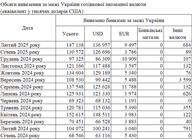 Банки в лютому скоротили ввезення готівкової валюти до України