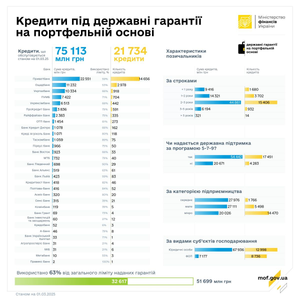 Бізнес у лютому отримав кредити на 2,8 млрд грн, гарантовані державою на портфельній основі