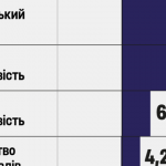 Металургія, транспорт і будівництво. Хто ще наростив виробництво в 2024 році