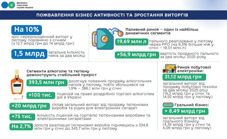 Середньоденний виторг бізнесу зріс у лютому на 10%. Податкова показала, які сектори заробили найбільше