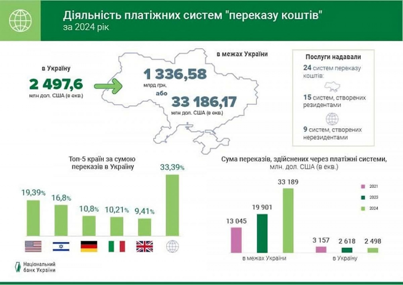 Грошове джерело "всихає". Чому українці зменшують перекази в Україну