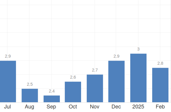 Інфляція в США вперше за 5 місяців уповільнилась