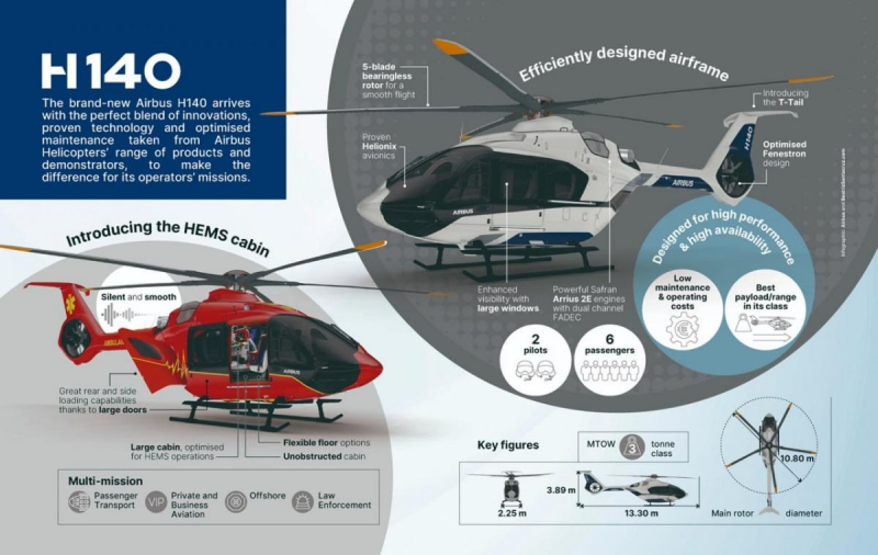 Компанія Airbus представила новий гелікоптер: які функції він буде виконувати