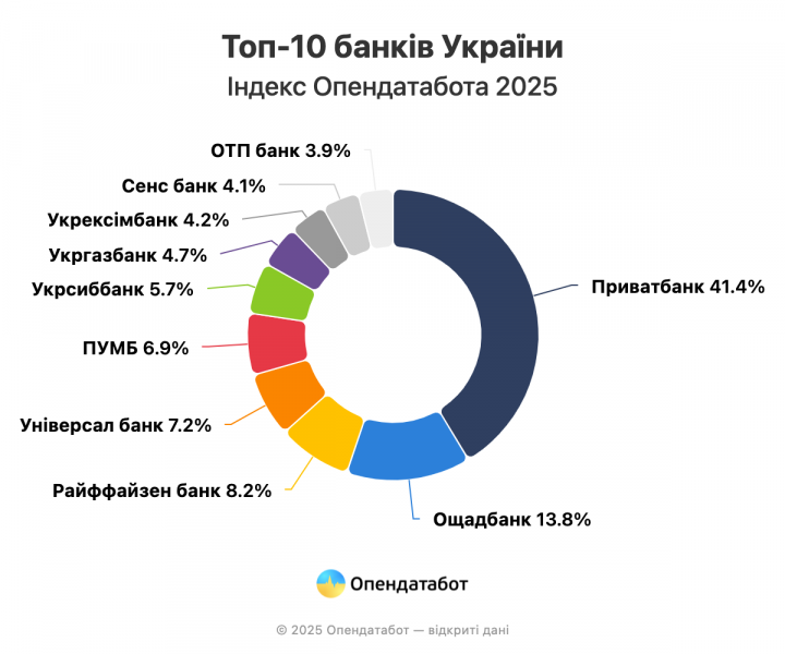 Майже на 14% зросли доходи десятки найкращих банків України — Опендатабот