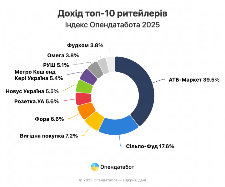 На 17% зріс дохід компаній-ритейлерів з Індексу 2025 — Опендатабот