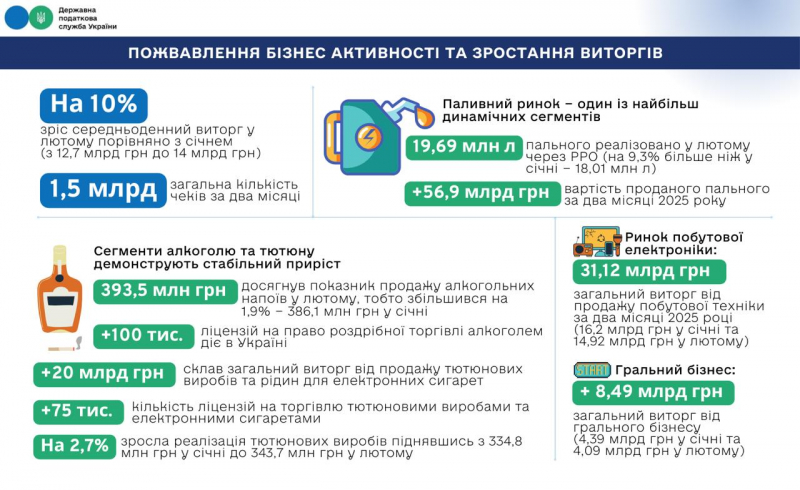 Податкова: З початку року бізнес активізувався, а середньоденний виторг зріс до 14 млрд грн