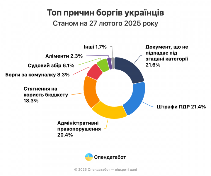 Понад 164 тисячі нових боргів з'явилося в українців з грудня 2024 року