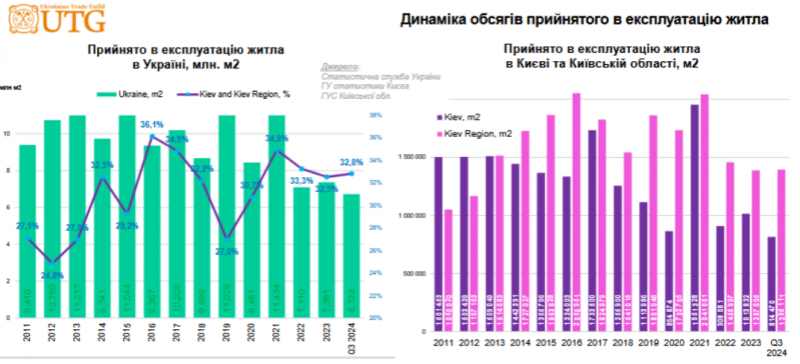 Середня площа квартир у Києві поступово зменшується