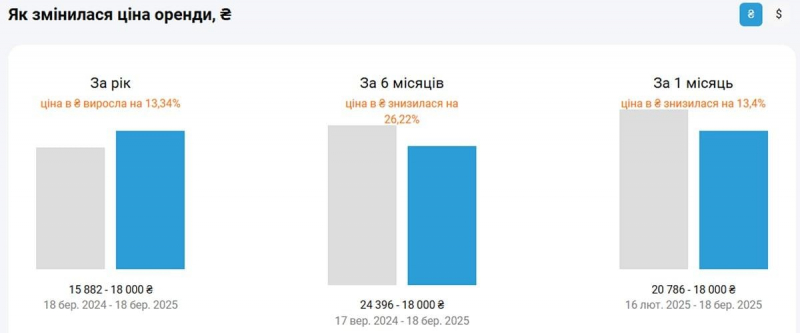 У Києві впали ціни на оренду квартир: скільки коштує винайняти житло в березні