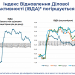 У лютому темпи відновлення ділової активності впали до мінімуму за два роки — опитування ІЕД