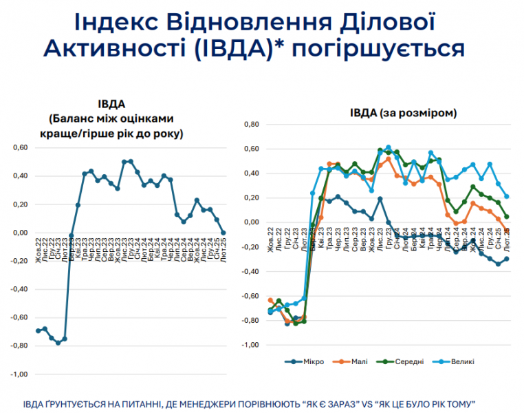 У лютому темпи відновлення ділової активності впали до мінімуму за два роки — опитування ІЕД