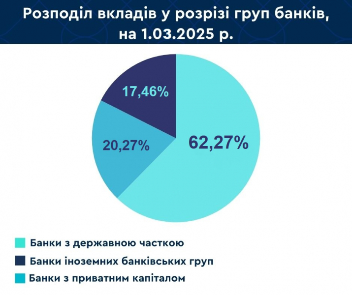У лютому українці збільшили обсяги гривневих депозитів у банках