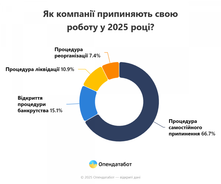 В Україні понад тисячу компаній розпочали процедуру ліквідації з початку року — Опендатабот