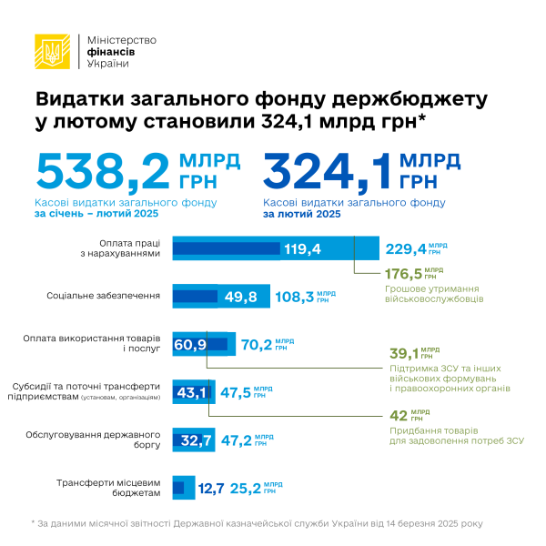 Видатки загального фонду держбюджету у лютому становили 324,1 млрд грн (інфографіка)