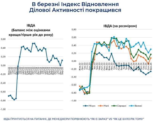 Бізнес менше боїться блекаутів, третина підприємств готова інвестувати. Опитування ІЕД