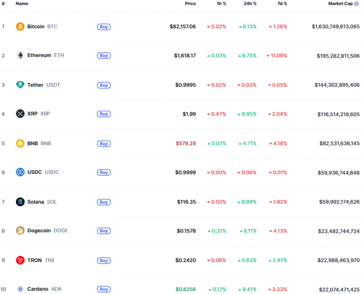 Біткоїн зріс до $83 000, Binance представила другий маржинальний актив LDUSDT: що нового