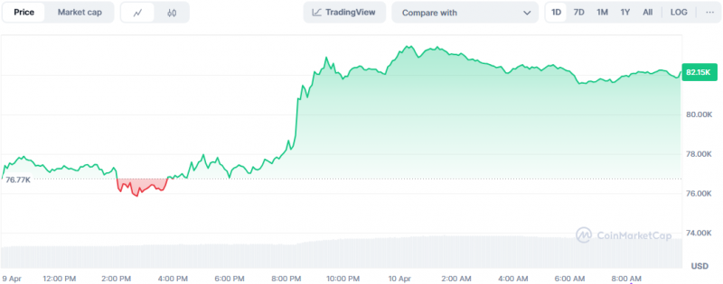 Біткоїн зріс до $83 000, Binance представила другий маржинальний актив LDUSDT: що нового