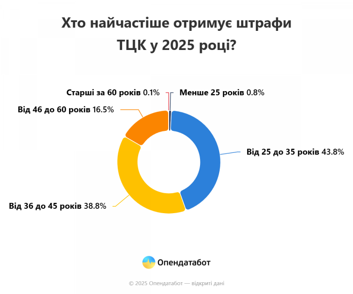 Борги за штрафами ТЦК зростають: понад 4,7 тисячі нових щомісяця