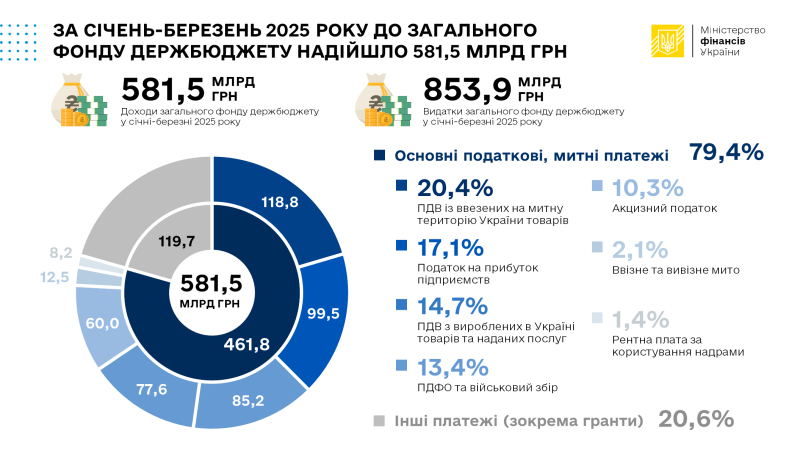 До загального фонду держбюджету за березень надійшло понад 320 мільярдів