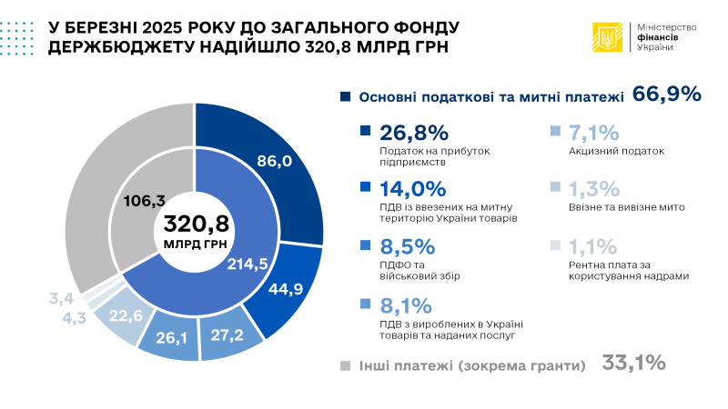 До загального фонду держбюджету за березень надійшло понад 320 мільярдів