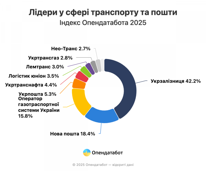 Доходи лідерів ринку транспорту й логістики торік зросли на 12% — Опендатабот