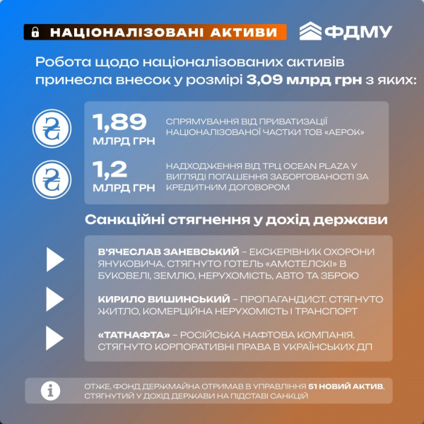 Фонд держмайна з початку року перерахував на відбудову понад 3 мільярди гривень