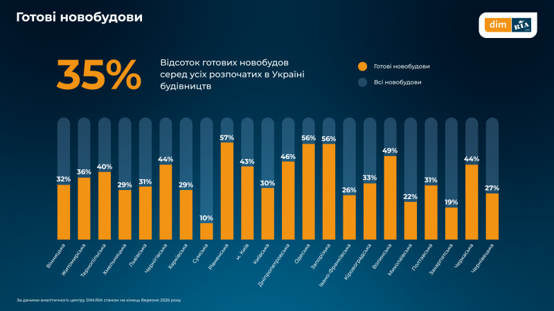 Які зміни на ринку нерухомості відбулись у березні — дослідження (інфографіка)
