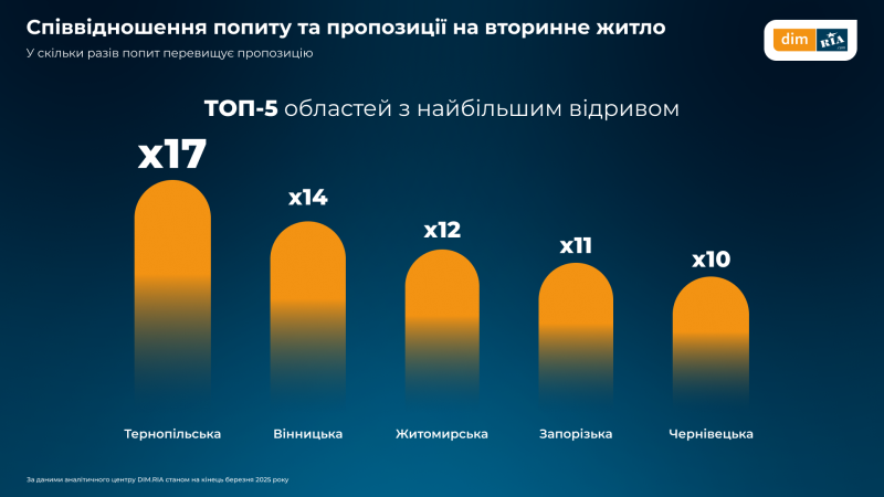 Які зміни на ринку нерухомості відбулись у березні — дослідження (інфографіка)