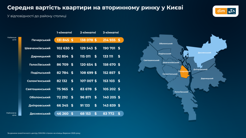 Які зміни на ринку нерухомості відбулись у березні — дослідження (інфографіка)
