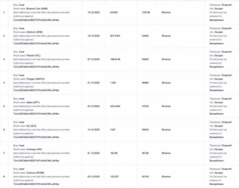 Корупційний скандал в НАБУ: детективів спіймали на махінаціях з  криптовалютою на мільйони, - розслідування