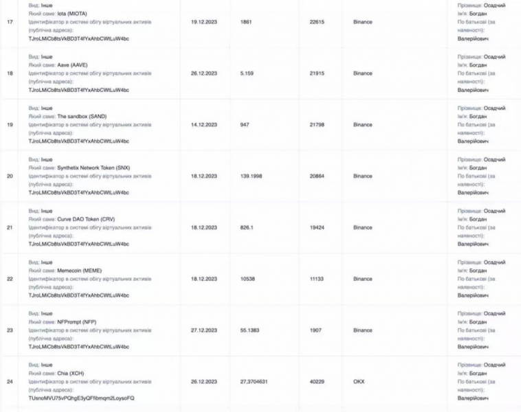 Корупційний скандал в НАБУ: детективів спіймали на махінаціях з  криптовалютою на мільйони, - розслідування