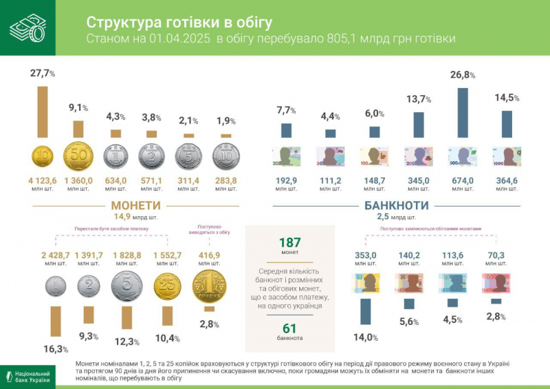 На одного жителя України припадає 61 банкнота і 187 монет — НБУ