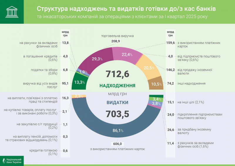 Обсяг надходжень готівки до кас банків з початку року зріс до 712 млрд грн