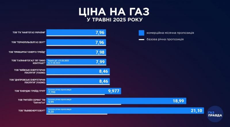 Постачальники показали ціни на газ у травні: скільки заплатять українці