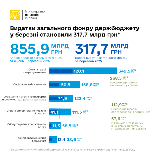 Видатки загального фонду держбюджету зросли на 23,5%