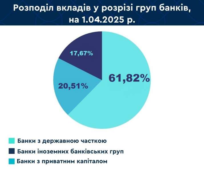 Вклади українців у банках перевищили 1,39 трильйона гривень на початок квітня