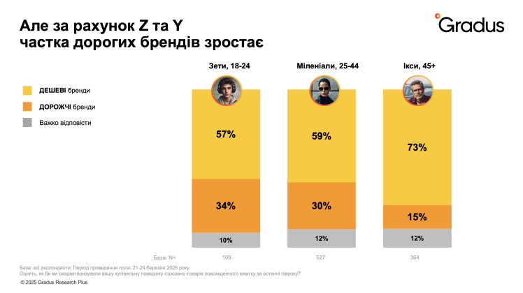 Стрес спонукає українців більше інвестувати у власне здоровʼя – дослідження