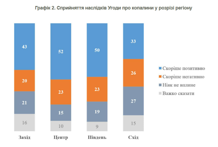 Більшість українців очікують позитиву від угоди про надра зі США – опитування КМІС