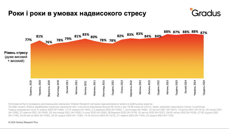 Стрес спонукає українців більше інвестувати у власне здоровʼя – дослідження