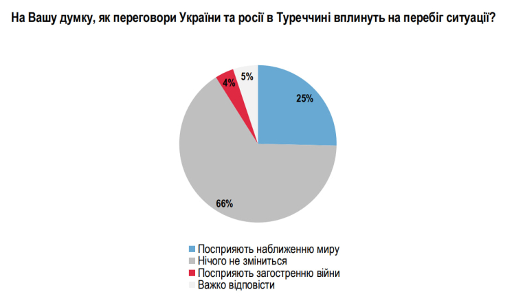 Більшість українців підтримують ініціативу 30-денного перемир’я, 53% вважають візит Зеленського до Туреччини успішним – опитування