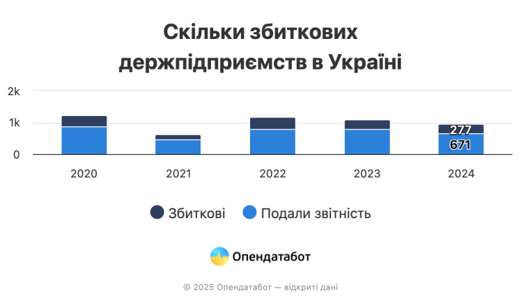 Збитковими у 2024 році були 41% держкомпаній. Що показали їхні фінзвіти