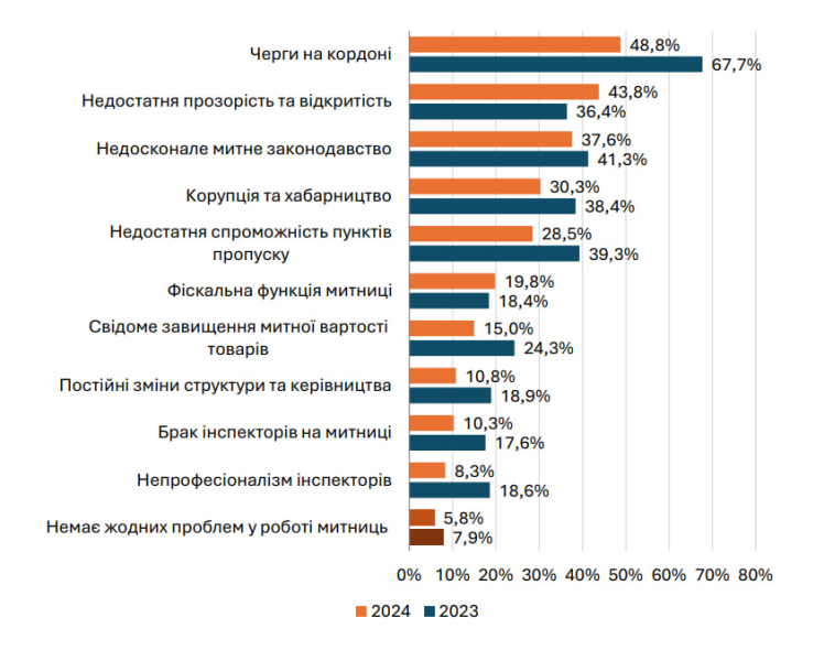Рівень «сірого імпорту» в Україні скоротився до рекордних 11,6% – Держмитслужба