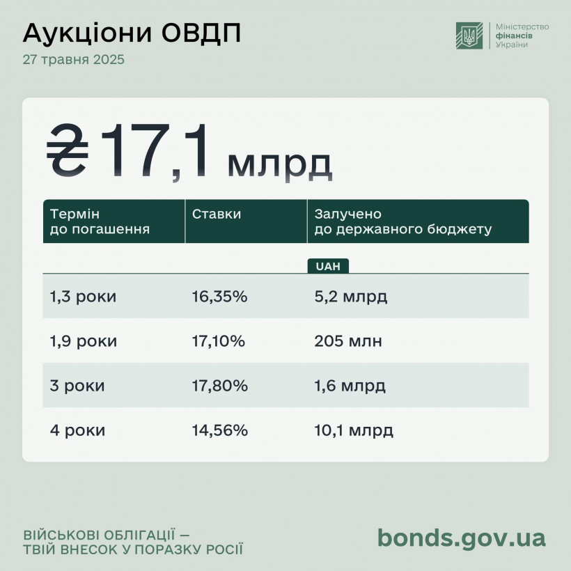 Мінфін розмістив облігації на 17,1 млрд грн