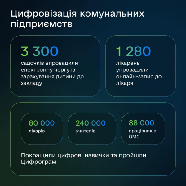 Індекс цифрової трансформації. Мінцифри показало перші результати заміру регіонів і громад у 2025 році