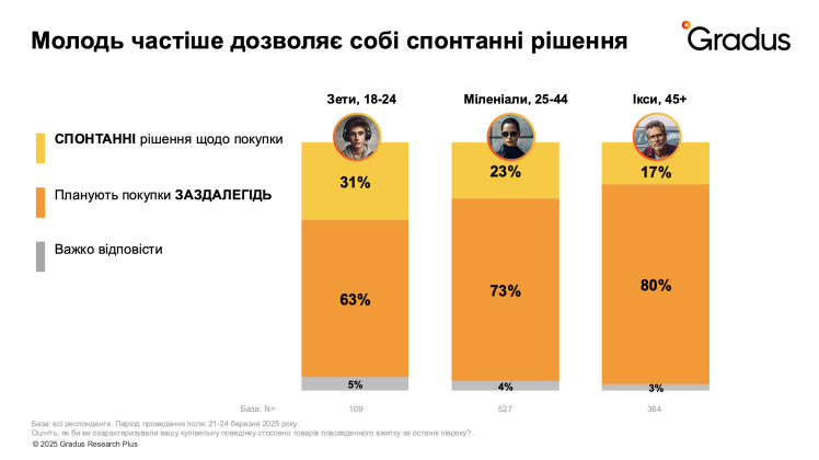 Стрес спонукає українців більше інвестувати у власне здоровʼя – дослідження