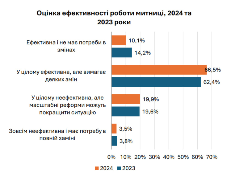 Рівень «сірого імпорту» в Україні скоротився до рекордних 11,6% – Держмитслужба