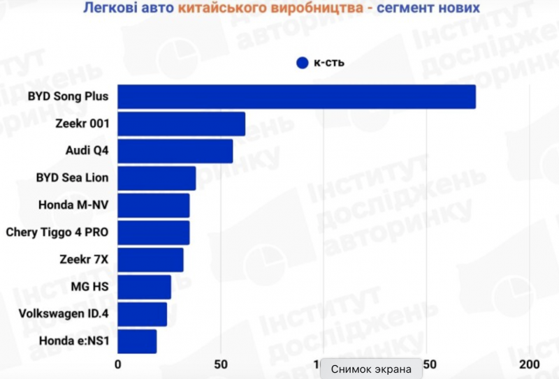 Авто з Китаю: які нові та вживані моделі купували частіше у квітні