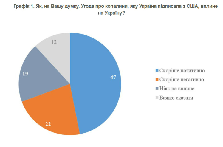 Більшість українців очікують позитиву від угоди про надра зі США – опитування КМІС