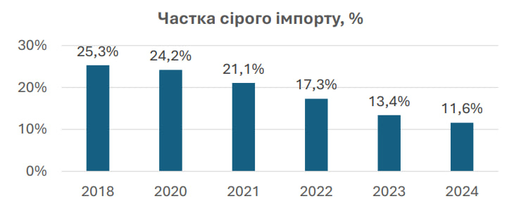 Рівень «сірого імпорту» в Україні скоротився до рекордних 11,6% – Держмитслужба
