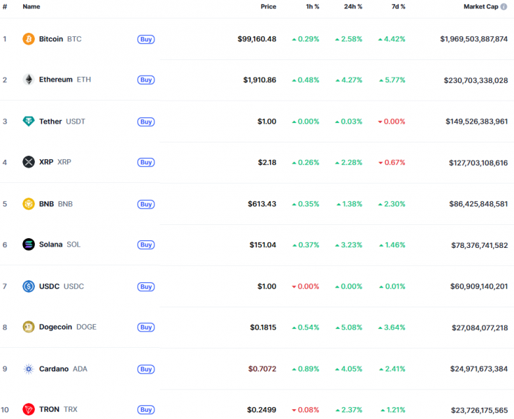 Біткоїн наблизився до $100 000, в мережі Ethereum активували оновлення Pectra: що нового